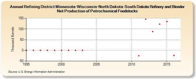 Refining District Minnesota-Wisconsin-North Dakota-South Dakota Refinery and Blender Net Production of Petrochemical Feedstocks (Thousand Barrels)