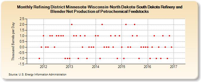 Refining District Minnesota-Wisconsin-North Dakota-South Dakota Refinery and Blender Net Production of Petrochemical Feedstocks (Thousand Barrels per Day)