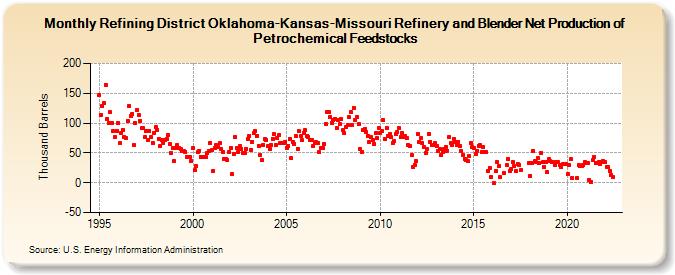 Refining District Oklahoma-Kansas-Missouri Refinery and Blender Net Production of Petrochemical Feedstocks (Thousand Barrels)