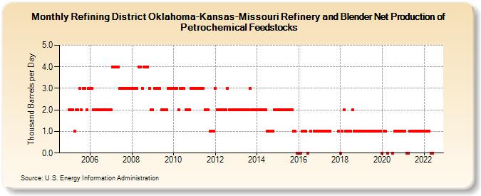 Refining District Oklahoma-Kansas-Missouri Refinery and Blender Net Production of Petrochemical Feedstocks (Thousand Barrels per Day)