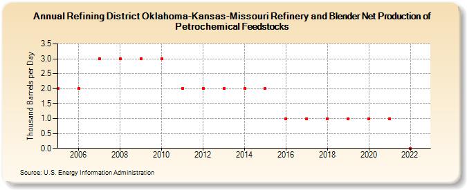 Refining District Oklahoma-Kansas-Missouri Refinery and Blender Net Production of Petrochemical Feedstocks (Thousand Barrels per Day)