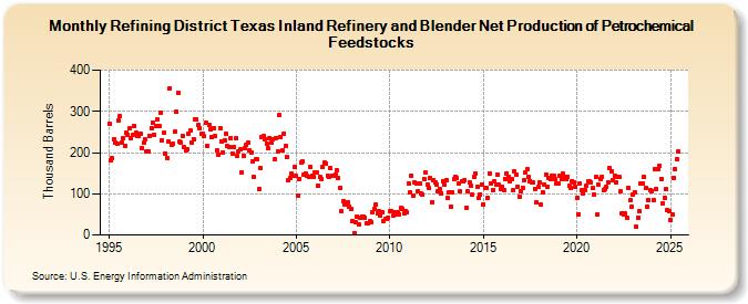 Refining District Texas Inland Refinery and Blender Net Production of Petrochemical Feedstocks (Thousand Barrels)