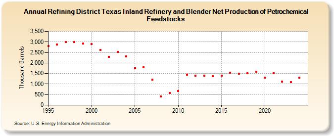 Refining District Texas Inland Refinery and Blender Net Production of Petrochemical Feedstocks (Thousand Barrels)