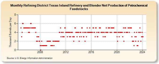 Refining District Texas Inland Refinery and Blender Net Production of Petrochemical Feedstocks (Thousand Barrels per Day)
