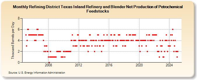 Refining District Texas Inland Refinery and Blender Net Production of Petrochemical Feedstocks (Thousand Barrels per Day)