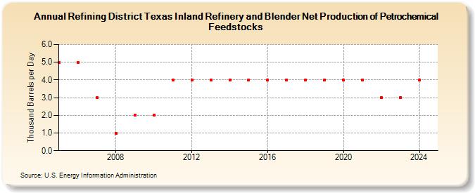 Refining District Texas Inland Refinery and Blender Net Production of Petrochemical Feedstocks (Thousand Barrels per Day)