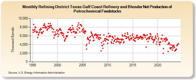 Refining District Texas Gulf Coast Refinery and Blender Net Production of Petrochemical Feedstocks (Thousand Barrels)