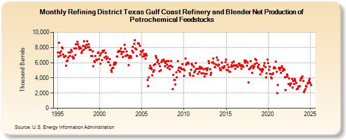 Refining District Texas Gulf Coast Refinery and Blender Net Production of Petrochemical Feedstocks (Thousand Barrels)