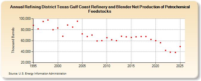 Refining District Texas Gulf Coast Refinery and Blender Net Production of Petrochemical Feedstocks (Thousand Barrels)