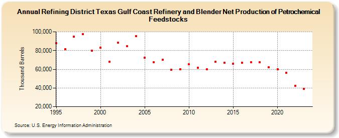 Refining District Texas Gulf Coast Refinery and Blender Net Production of Petrochemical Feedstocks (Thousand Barrels)