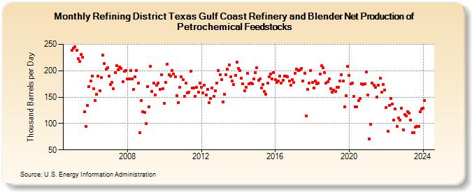 Refining District Texas Gulf Coast Refinery and Blender Net Production of Petrochemical Feedstocks (Thousand Barrels per Day)