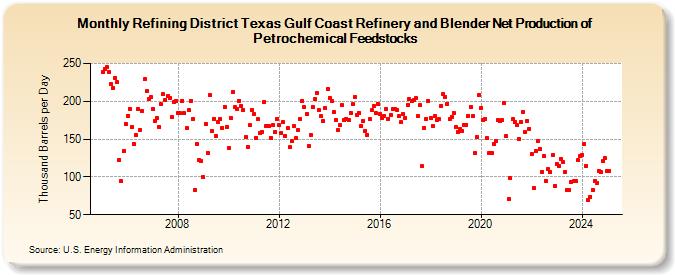 Refining District Texas Gulf Coast Refinery and Blender Net Production of Petrochemical Feedstocks (Thousand Barrels per Day)