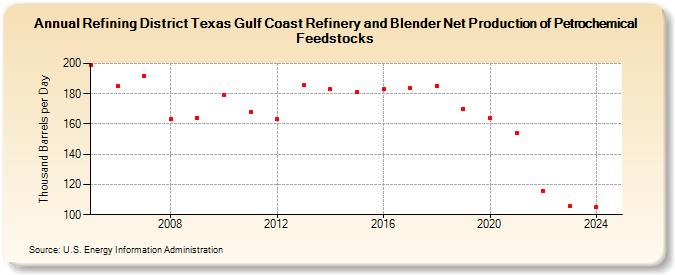 Refining District Texas Gulf Coast Refinery and Blender Net Production of Petrochemical Feedstocks (Thousand Barrels per Day)