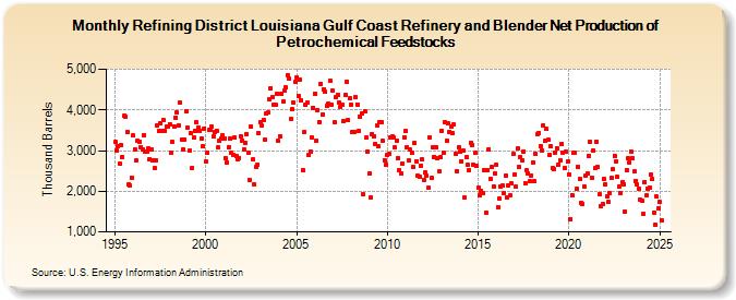 Refining District Louisiana Gulf Coast Refinery and Blender Net Production of Petrochemical Feedstocks (Thousand Barrels)