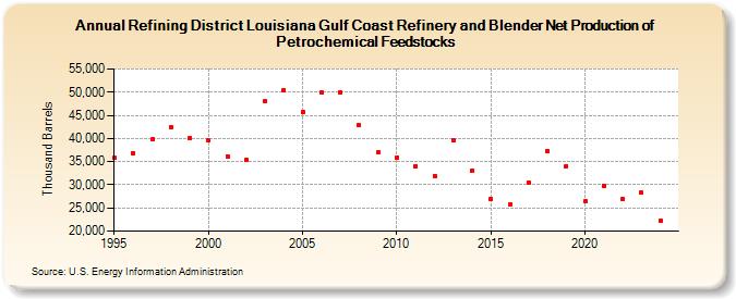 Refining District Louisiana Gulf Coast Refinery and Blender Net Production of Petrochemical Feedstocks (Thousand Barrels)