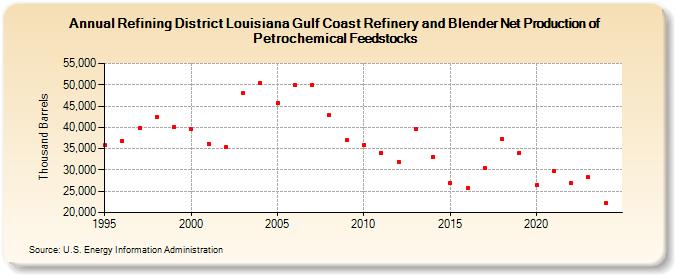 Refining District Louisiana Gulf Coast Refinery and Blender Net Production of Petrochemical Feedstocks (Thousand Barrels)