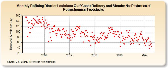 Refining District Louisiana Gulf Coast Refinery and Blender Net Production of Petrochemical Feedstocks (Thousand Barrels per Day)