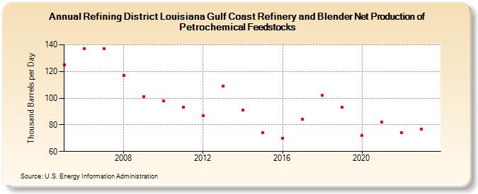 Refining District Louisiana Gulf Coast Refinery and Blender Net Production of Petrochemical Feedstocks (Thousand Barrels per Day)