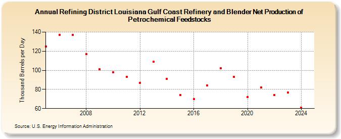 Refining District Louisiana Gulf Coast Refinery and Blender Net Production of Petrochemical Feedstocks (Thousand Barrels per Day)