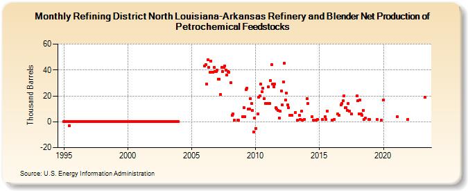 Refining District North Louisiana-Arkansas Refinery and Blender Net Production of Petrochemical Feedstocks (Thousand Barrels)