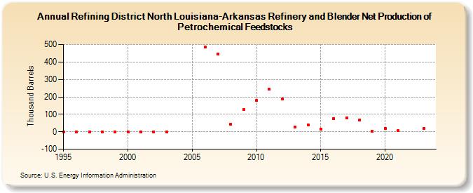 Refining District North Louisiana-Arkansas Refinery and Blender Net Production of Petrochemical Feedstocks (Thousand Barrels)