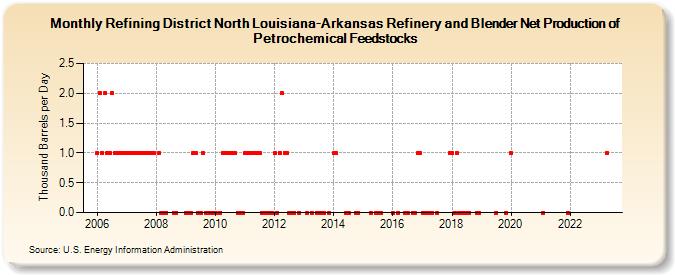 Refining District North Louisiana-Arkansas Refinery and Blender Net Production of Petrochemical Feedstocks (Thousand Barrels per Day)