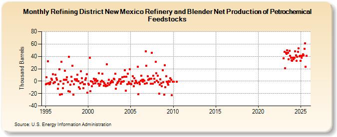 Refining District New Mexico Refinery and Blender Net Production of Petrochemical Feedstocks (Thousand Barrels)