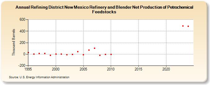 Refining District New Mexico Refinery and Blender Net Production of Petrochemical Feedstocks (Thousand Barrels)