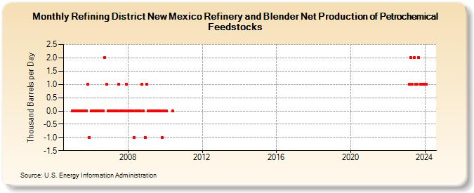 Refining District New Mexico Refinery and Blender Net Production of Petrochemical Feedstocks (Thousand Barrels per Day)