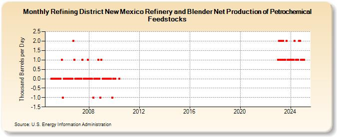 Refining District New Mexico Refinery and Blender Net Production of Petrochemical Feedstocks (Thousand Barrels per Day)