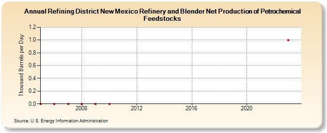 Refining District New Mexico Refinery and Blender Net Production of Petrochemical Feedstocks (Thousand Barrels per Day)