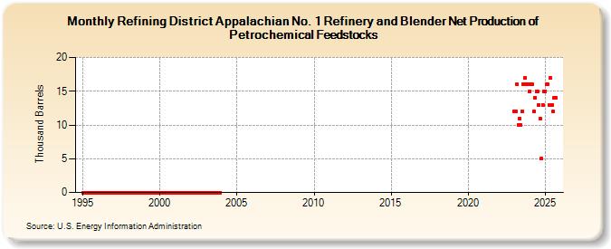 Refining District Appalachian No. 1 Refinery and Blender Net Production of Petrochemical Feedstocks (Thousand Barrels)
