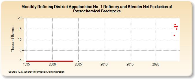 Refining District Appalachian No. 1 Refinery and Blender Net Production of Petrochemical Feedstocks (Thousand Barrels)