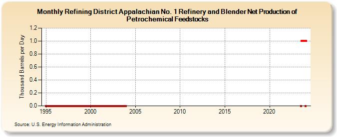 Refining District Appalachian No. 1 Refinery and Blender Net Production of Petrochemical Feedstocks (Thousand Barrels per Day)