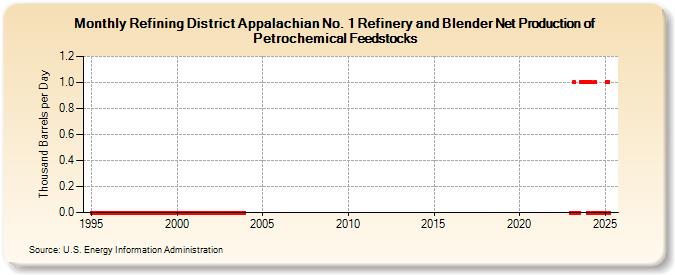 Refining District Appalachian No. 1 Refinery and Blender Net Production of Petrochemical Feedstocks (Thousand Barrels per Day)