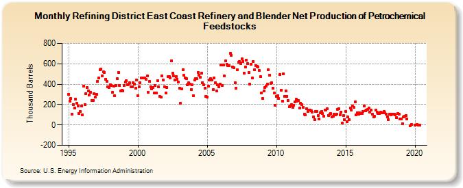 Refining District East Coast Refinery and Blender Net Production of Petrochemical Feedstocks (Thousand Barrels)