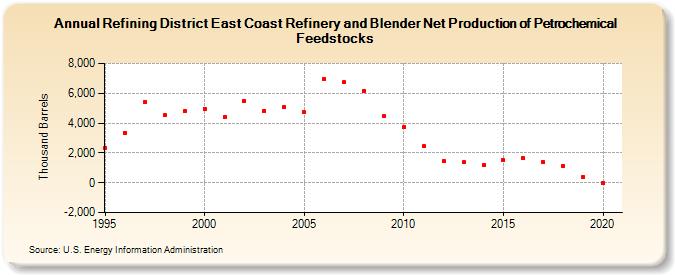 Refining District East Coast Refinery and Blender Net Production of Petrochemical Feedstocks (Thousand Barrels)