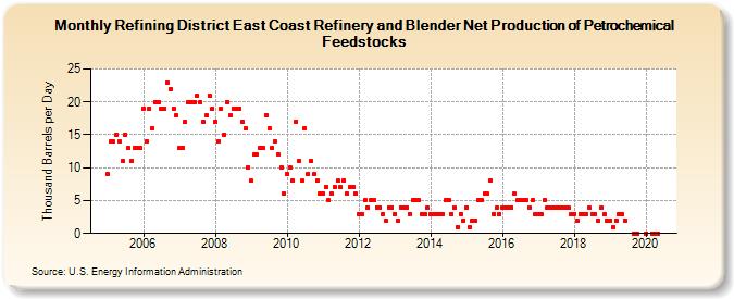 Refining District East Coast Refinery and Blender Net Production of Petrochemical Feedstocks (Thousand Barrels per Day)
