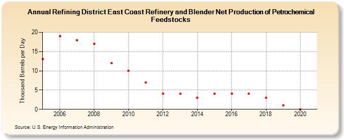 Refining District East Coast Refinery and Blender Net Production of Petrochemical Feedstocks (Thousand Barrels per Day)