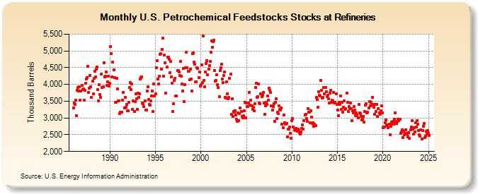 U.S. Petrochemical Feedstocks Stocks at Refineries (Thousand Barrels)