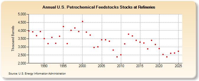 U.S. Petrochemical Feedstocks Stocks at Refineries (Thousand Barrels)