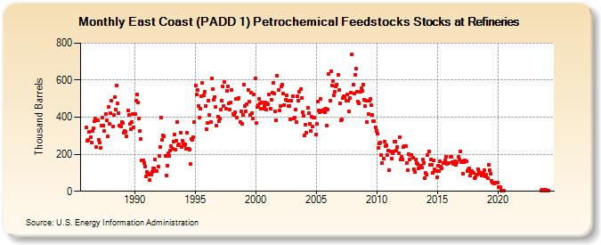 East Coast (PADD 1) Petrochemical Feedstocks Stocks at Refineries (Thousand Barrels)