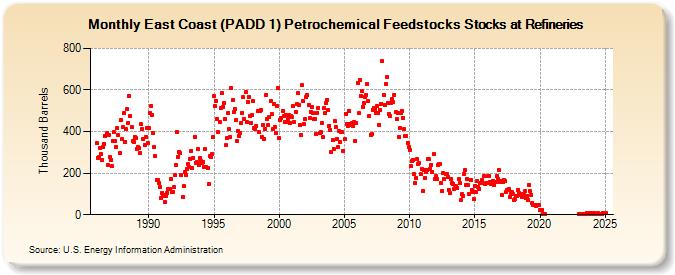 East Coast (PADD 1) Petrochemical Feedstocks Stocks at Refineries (Thousand Barrels)