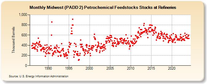 Midwest (PADD 2) Petrochemical Feedstocks Stocks at Refineries (Thousand Barrels)