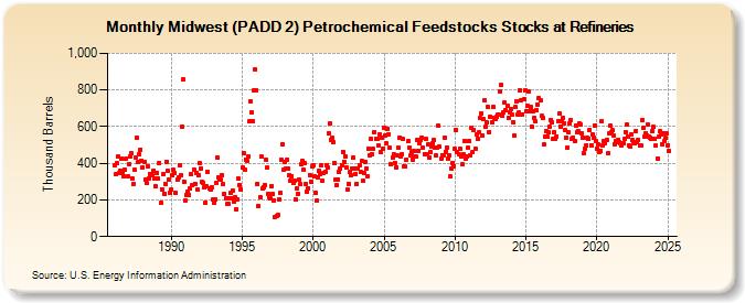 Midwest (PADD 2) Petrochemical Feedstocks Stocks at Refineries (Thousand Barrels)