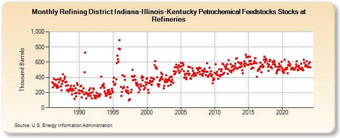 Refining District Indiana-Illinois-Kentucky Petrochemical Feedstocks Stocks at Refineries (Thousand Barrels)