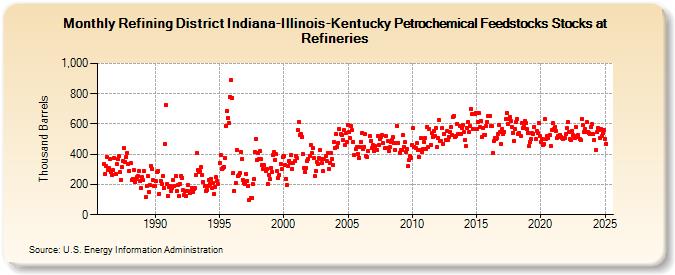 Refining District Indiana-Illinois-Kentucky Petrochemical Feedstocks Stocks at Refineries (Thousand Barrels)