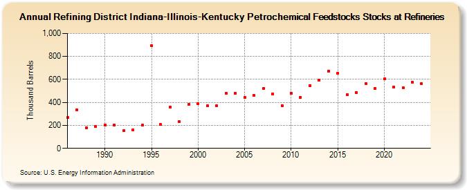 Refining District Indiana-Illinois-Kentucky Petrochemical Feedstocks Stocks at Refineries (Thousand Barrels)