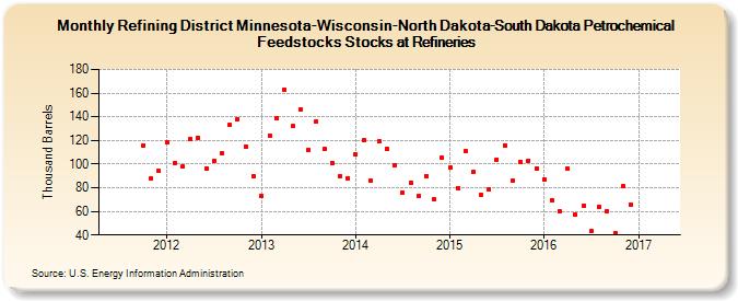 Refining District Minnesota-Wisconsin-North Dakota-South Dakota Petrochemical Feedstocks Stocks at Refineries (Thousand Barrels)