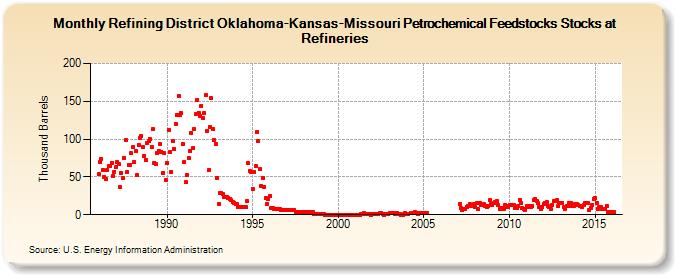 Refining District Oklahoma-Kansas-Missouri Petrochemical Feedstocks Stocks at Refineries (Thousand Barrels)